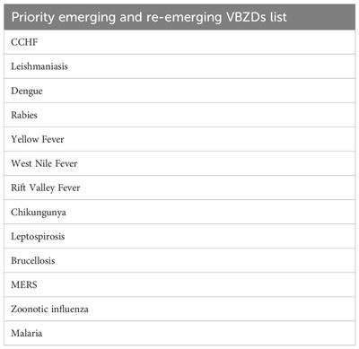 Operationalizing One Health: strategic guidance for prevention and control of emerging and re-emerging vector-borne and zoonotic diseases in the Eastern Mediterranean Region